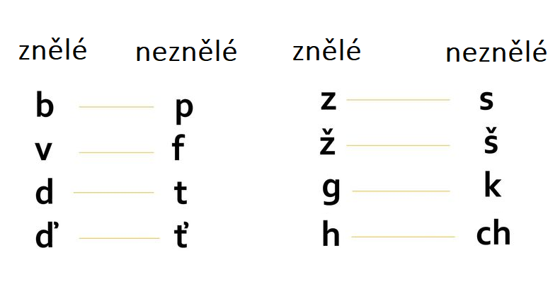 Znelé a neznelé spoluhlásky test